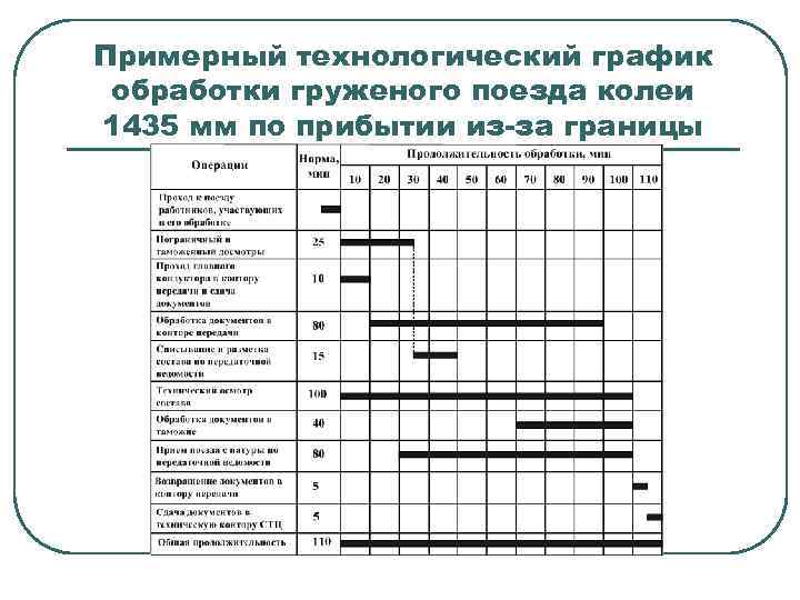 Примерный технологический график обработки груженого поезда колеи 1435 мм по прибытии из-за границы 