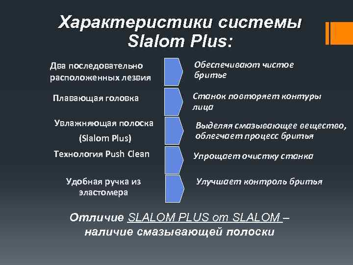 Характеристики системы Slalom Plus: Два последовательно расположенных лезвия Обеспечивают чистое бритье Плавающая головка Станок