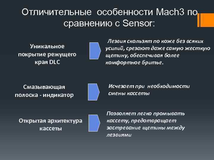 Отличительные особенности Mach 3 по сравнению c Sensor: Уникальное покрытие режущего края DLC Смазывающая
