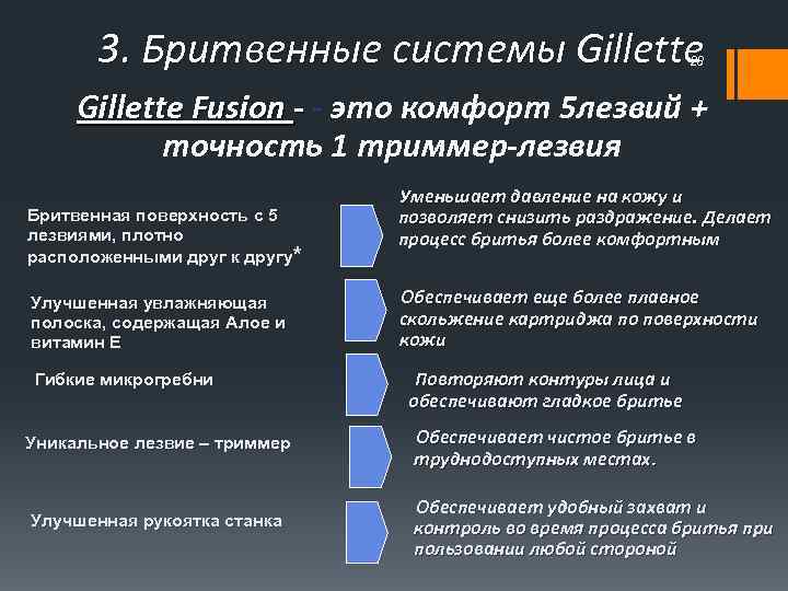 3. Бритвенные системы Gillette 28 Gillette Fusion - - это комфорт 5 лезвий +