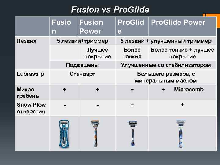 Fusion vs Pro. Glide Fusio n Лезвия Fusion Power 5 лезвий+триммер Лучшее покрытие Pro.