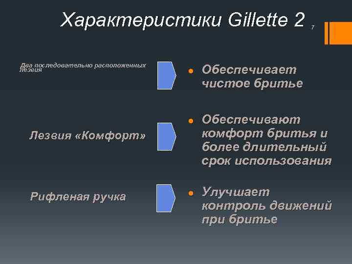 Характеристики Gillette 2 Два последовательно расположенных лезвия l l Лезвия «Комфорт» Рифленая ручка l