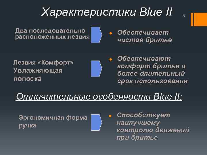 Характеристики Blue II Два последовательно расположенных лезвия Лезвия «Комфорт» l l Увлажняющая полоска 9