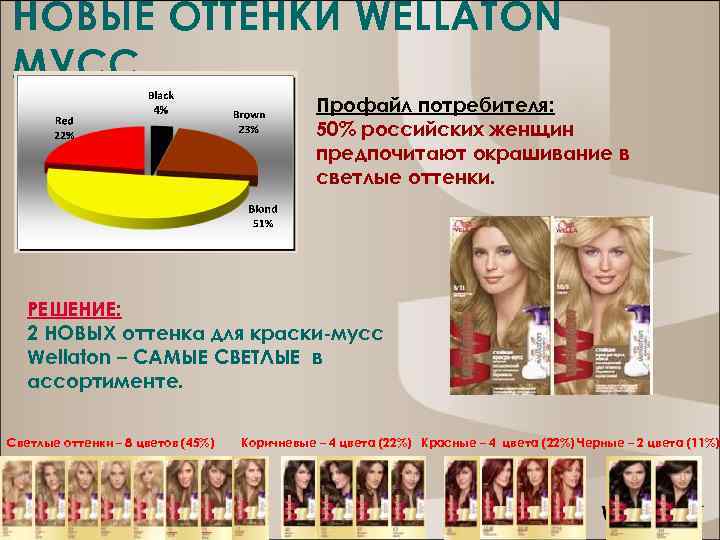 НОВЫЕ ОТТЕНКИ WELLATON МУСС Профайл потребителя: 50% российских женщин предпочитают окрашивание в светлые оттенки.