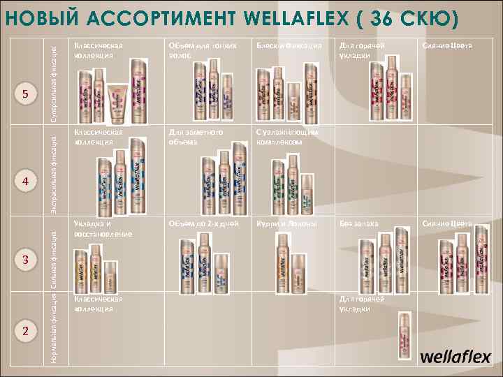 3 2 Экстрасильная фиксация 4 Нормальная фиксация Сильная фиксация 5 Суперсильная фиксация НОВЫЙ АССОРТИМЕНТ