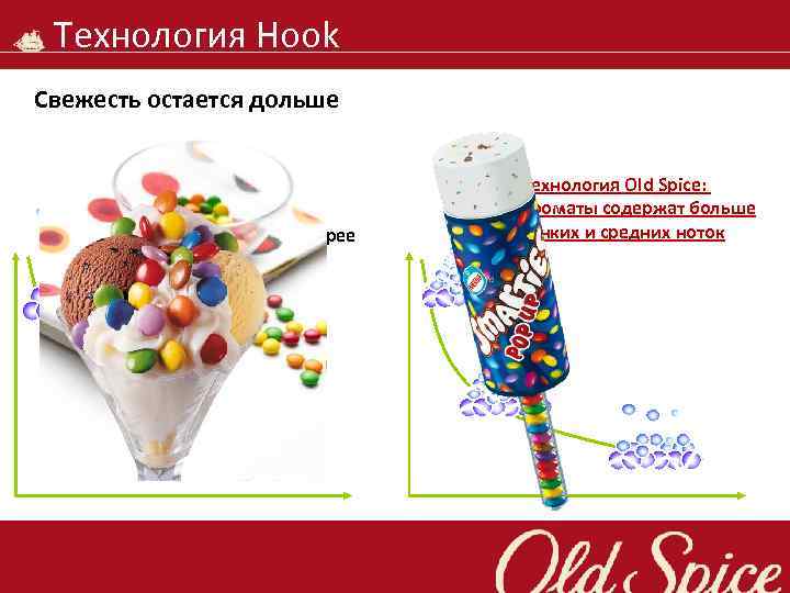 Технология Hook Свежесть остается дольше Обычная формула – тонкие нотки выветриваются быстрее Технология Old