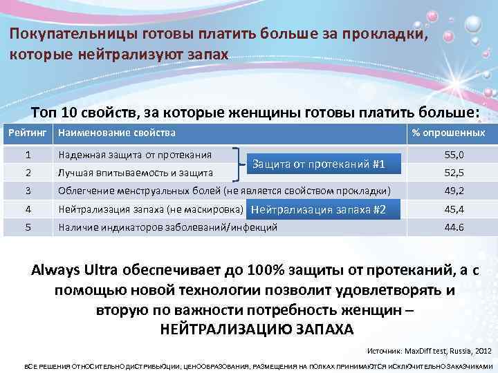 Покупательницы готовы платить больше за прокладки, которые нейтрализуют запах Топ 10 свойств, за которые