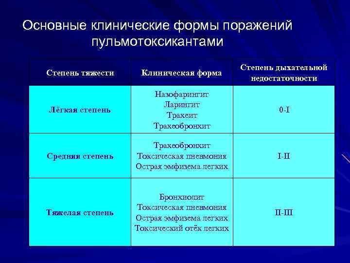 Основные клинические формы поражений пульмотоксикантами Степень тяжести Клиническая форма Степень дыхательной недостаточности Лёгкая степень