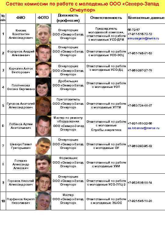 Состав комиссии по работе с молодежью ООО «Северо-Запад Огнеупор» № п/п ФИО 1 Князев
