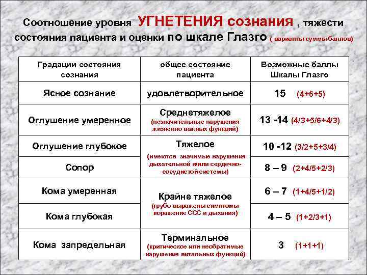 Соотношение уровня УГНЕТЕНИЯ сознания , тяжести состояния пациента и оценки по шкале Глазго (