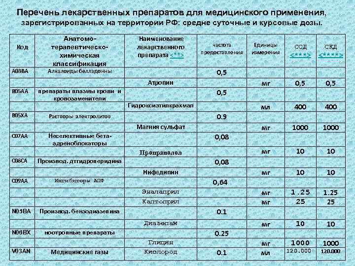 Перечень лекарственных препаратов для медицинского применения, зарегистрированных на территории РФ: средне суточные и курсовые