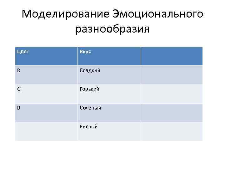 Моделирование Эмоционального разнообразия Цвет Вкус R Сладкий G Горький B Соленый Кислый 