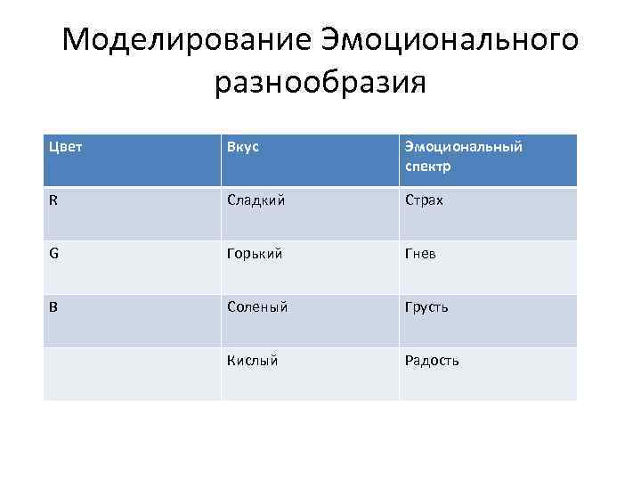 Моделирование Эмоционального разнообразия Цвет Вкус Эмоциональный спектр R Сладкий Страх G Горький Гнев B