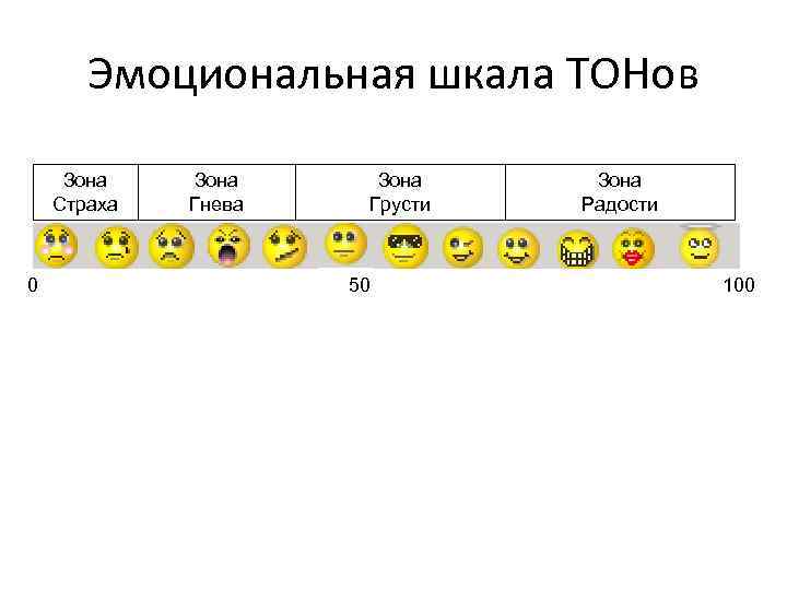 Эмоциональная шкала ТОНов Зона Страха 0 Зона Гнева Зона Грусти 50 Зона Радости 100