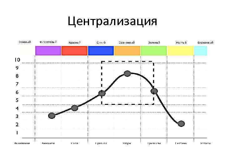 Централизация 