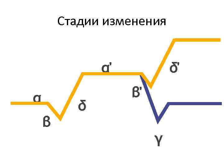 Стадии изменения α' α β δ δ' β' γ 