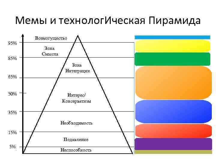 Мемы и технолог. Ическая Пирамида 95% 85% Всемогущество Зона Смысла Зона Интеграции 65% 50%