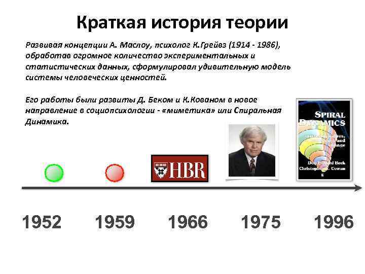 Краткая история теории Развивая концепции А. Маслоу, психолог К. Грейвз (1914 - 1986), обработав
