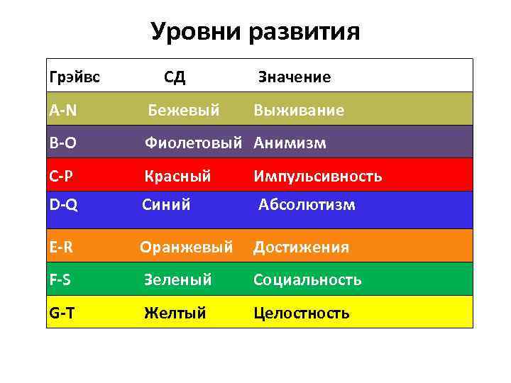 Уровни развития Грэйвс СД Значение A-N Бежевый Выживание B-O Фиолетовый Анимизм C-P Красный D-Q
