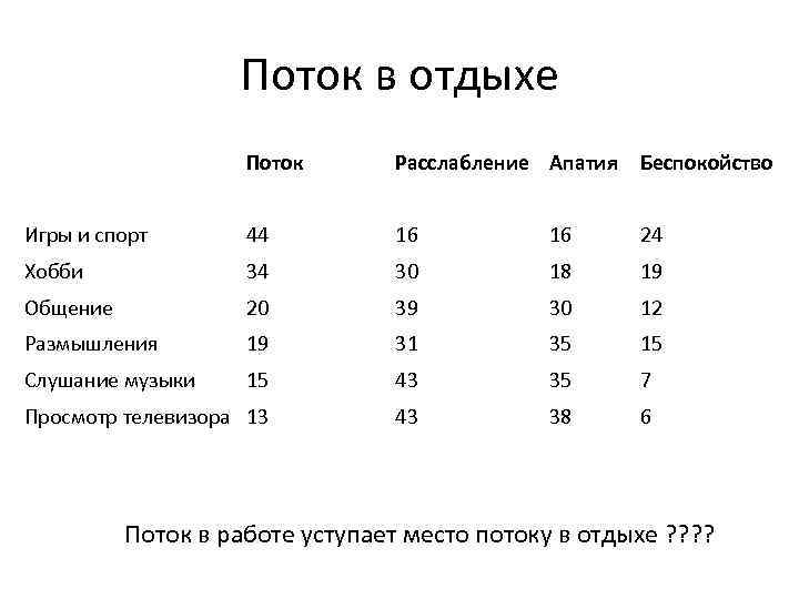 Поток в отдыхе Поток Расслабление Апатия Беспокойство Игры и спорт 44 16 16 24