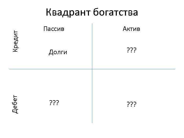 Дебет Кредит Квадрант богатства Пассив Актив Долги ? ? ? 