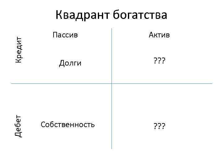 Дебет Кредит Квадрант богатства Пассив Долги Собственность Актив ? ? ? 