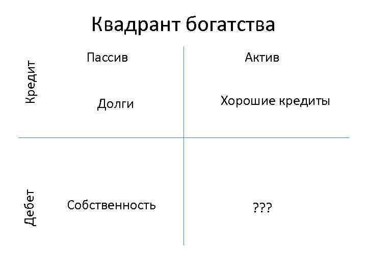 Дебет Кредит Квадрант богатства Пассив Долги Собственность Актив Хорошие кредиты ? ? ? 