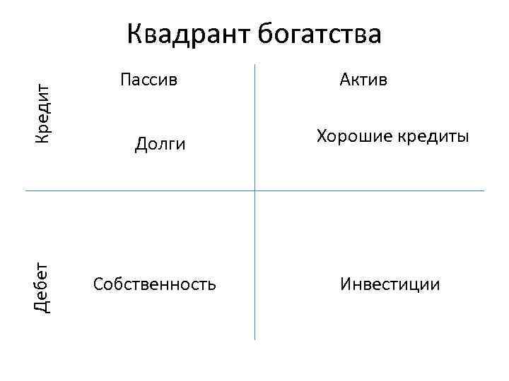 Дебет Кредит Квадрант богатства Пассив Долги Собственность Актив Хорошие кредиты Инвестиции 