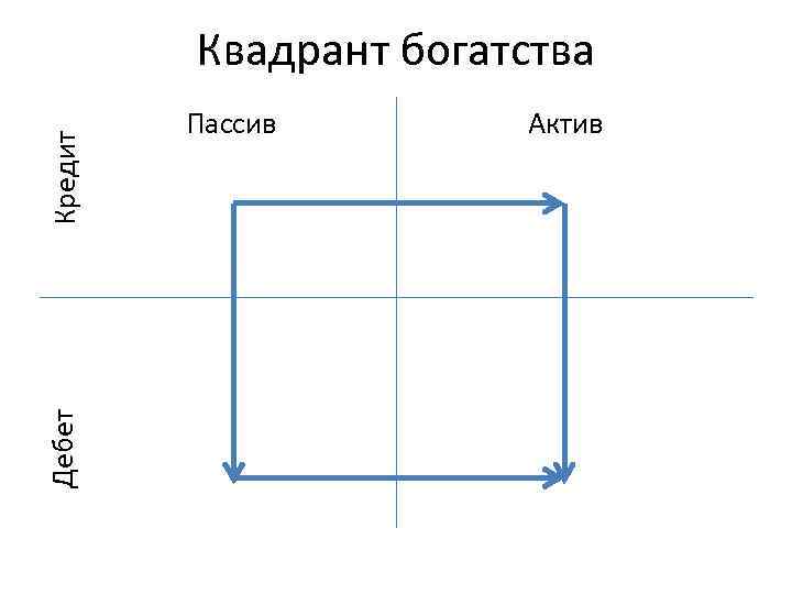 Дебет Кредит Квадрант богатства Пассив Актив 