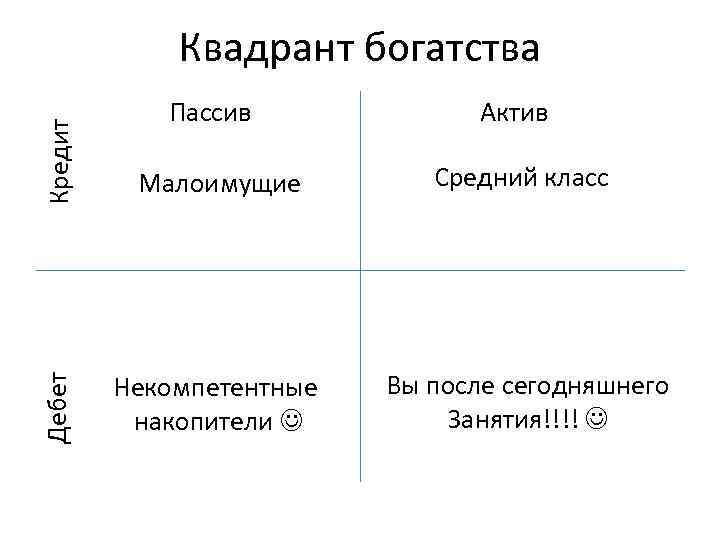 Квадрант богатства Кредит Малоимущие Дебет Пассив Некомпетентные накопители Актив Средний класс Вы после сегодняшнего