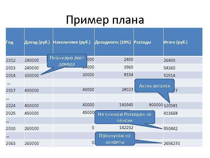 Пример плана Год Доход (руб. ) Накопления (руб. ) Доходность (10%) Расходы 2012 240000