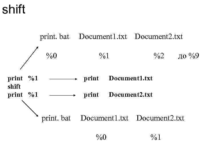 shift print. bat Document 1. txt Document 2. txt %0 print %1 shift print