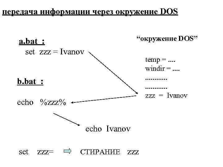 передача информации через окружение DOS “окружение DOS” a. bat : set zzz = Ivanov