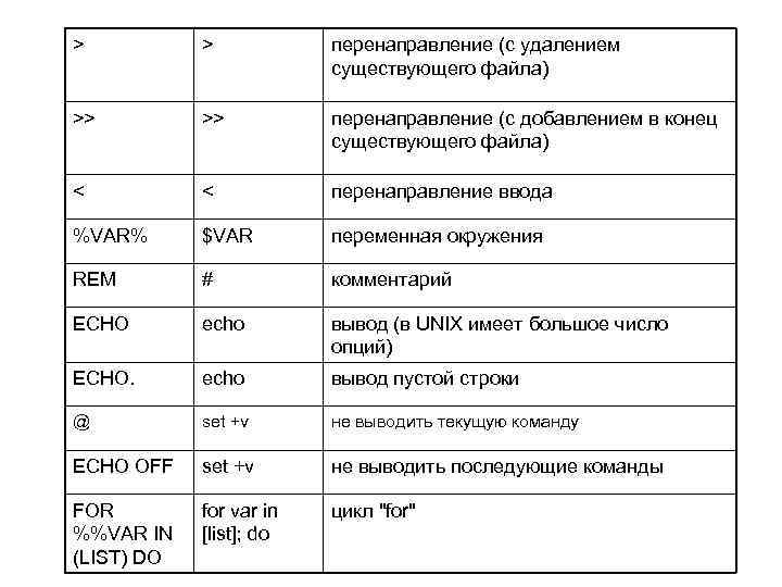 > > перенаправление (с удалением существующего файла) >> >> перенаправление (с добавлением в конец