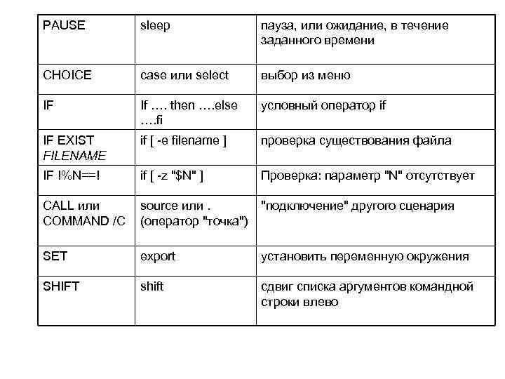 PAUSE sleep пауза, или ожидание, в течение заданного времени CHOICE case или select выбор