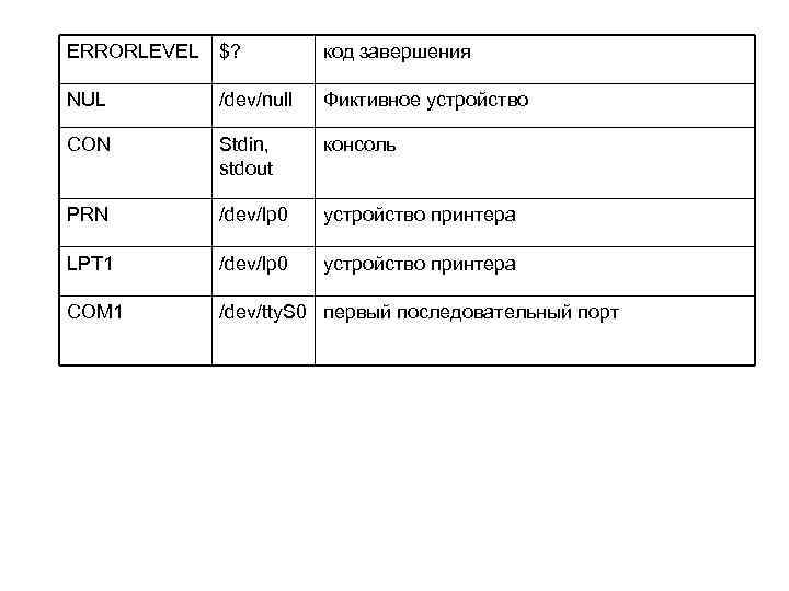 ERRORLEVEL $? код завершения NUL /dev/null Фиктивное устройство CON Stdin, stdout консоль PRN /dev/lp