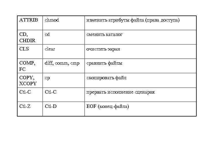 ATTRIB chmod изменить атрибуты файла (права доступа) CD, CHDIR cd сменить каталог CLS clear