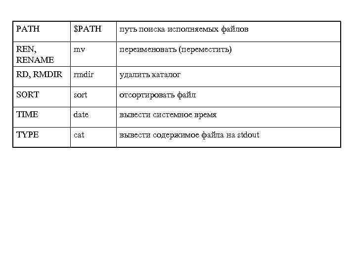 PATH $PATH путь поиска исполняемых файлов REN, RENAME mv переименовать (переместить) RD, RMDIR rmdir