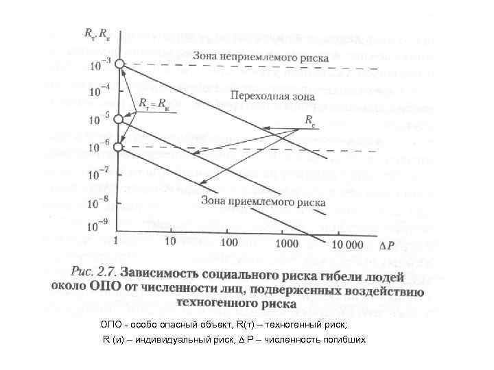 ОПО - особо опасный объект, R(т) – техногенный риск; R (и) – индивидуальный риск,