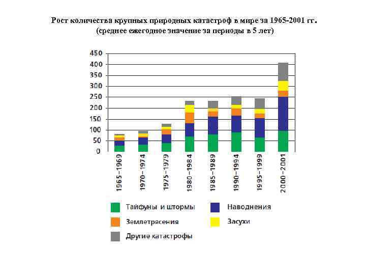 Рост количества крупных природных катастроф в мире за 1965 -2001 гг. (среднее ежегодное значение