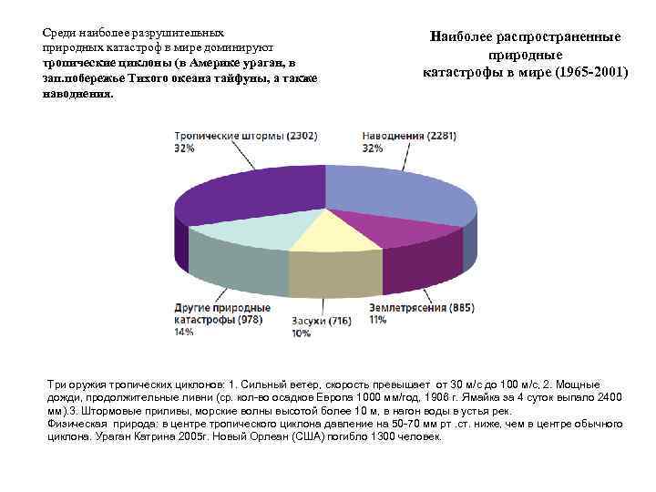 Среди наиболее. Самые распространенные природные катастрофы в России. Наиболее распространенные природные катастрофы в мире. Наиболее распространенные природные катастрофы в мире диаграмма. Самый распространённый Тип природных катастроф в России.