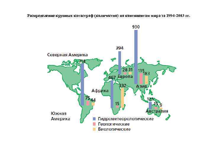 Распределение крупных катастроф (количество) по континентам мира за 1994 -2003 гг. 