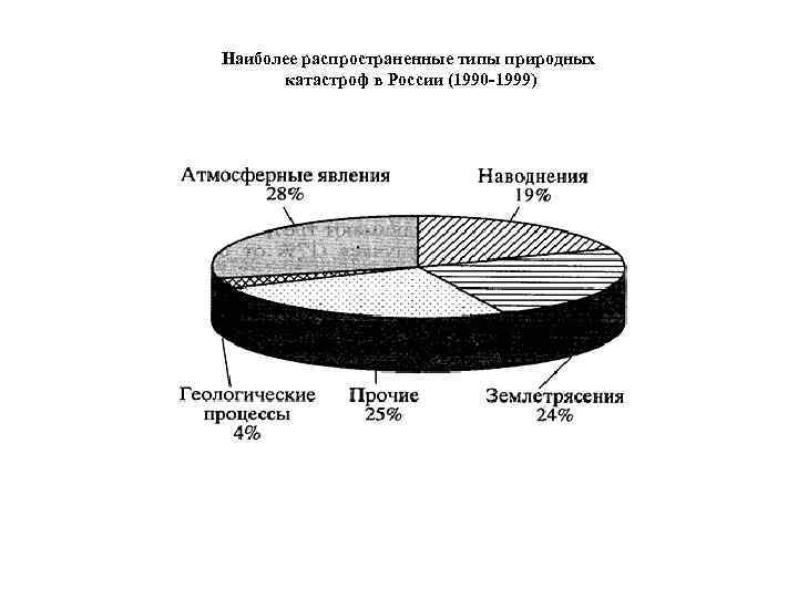 Наиболее распространенные типы природных катастроф в России (1990 -1999) 