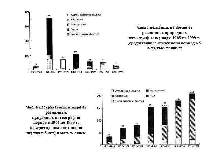 Число погибших на Земле от различных природных катастроф за период с 1965 по 1999