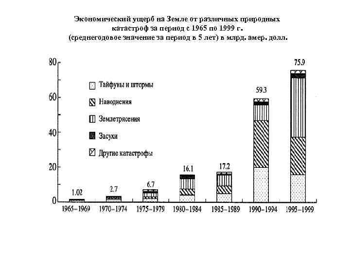 Экономический ущерб на Земле от различных природных катастроф за период с 1965 по 1999