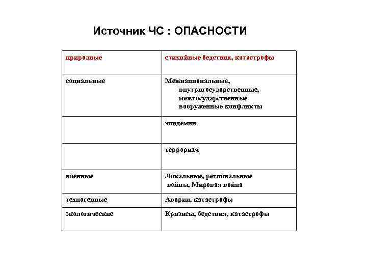 Источник ЧС : ОПАСНОСТИ природные стихийные бедствия, катастрофы социальные Межнациональные, внутригосударственные, межгосударственные вооруженные конфликты