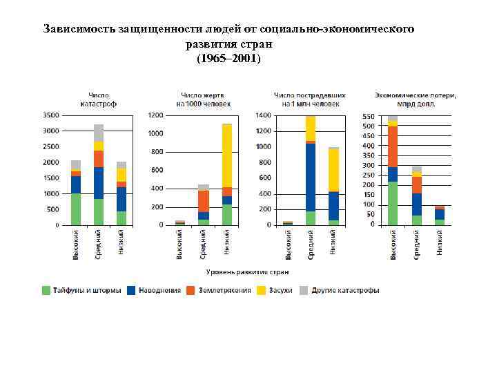 Зависимость защищенности людей от социально-экономического развития стран (1965– 2001) 