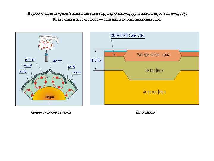Верхняя часть твёрдой Земли делится на хрупкую литосферу и пластичную астеносферу. Конвекция в астеносфере