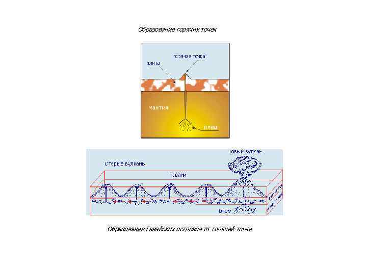Образование горячих точек Образование Гавайских островов от горячей точки 