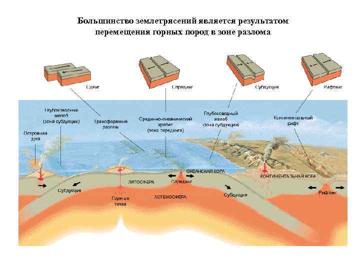 Большинство землетрясений является результатом перемещения горных пород в зоне разлома 